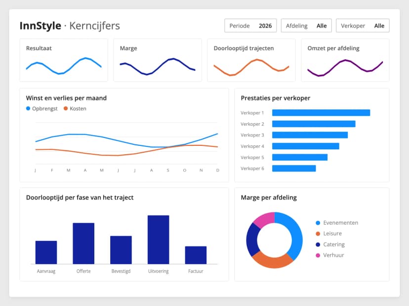 Power BI-dashboard voor meer inzicht bij InnStyle