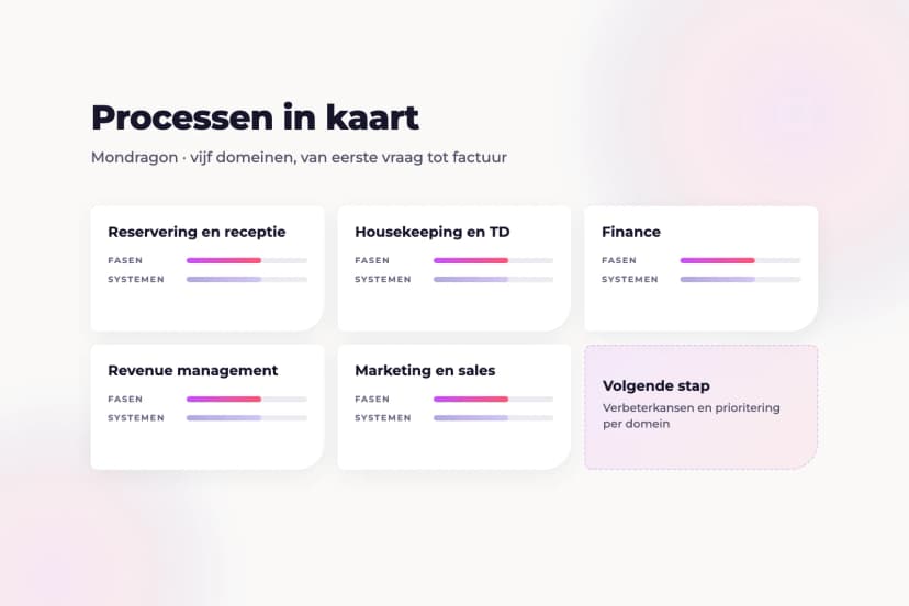 Processen en IT-landschap in kaart bij Mondragon